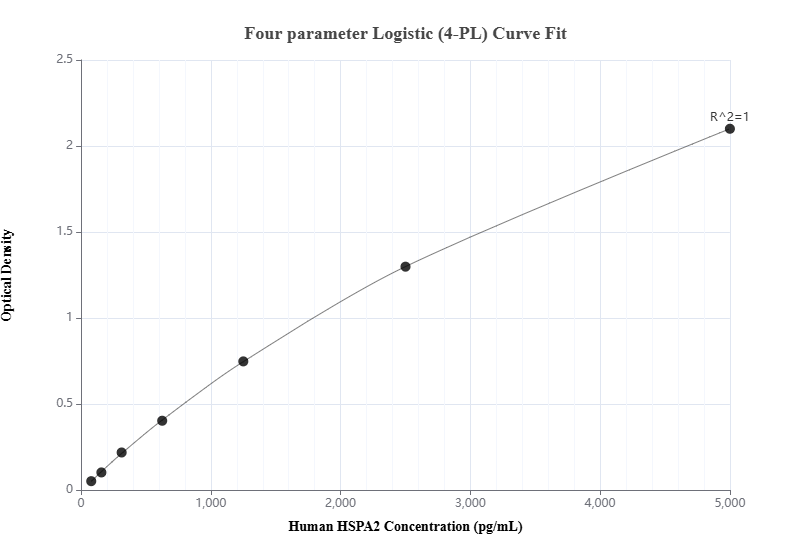Sandwich ELISA standard curve of MP00465-1, Human HSPA2 Recombinant Matched Antibody Pair - PBS only. 83466-1-PBS was coated to a plate as the capture antibody and incubated with serial dilutions of standard Ag3539. 83466-3-PBS was HRP conjugated as the detection antibody. Range: 78.1-5000 pg/mL